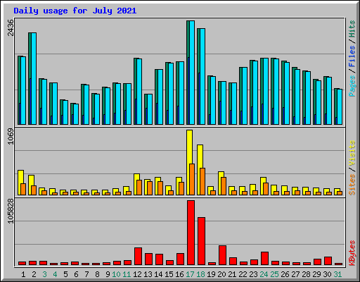 Daily usage for July 2021