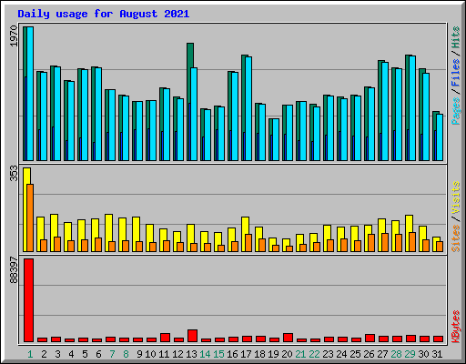 Daily usage for August 2021