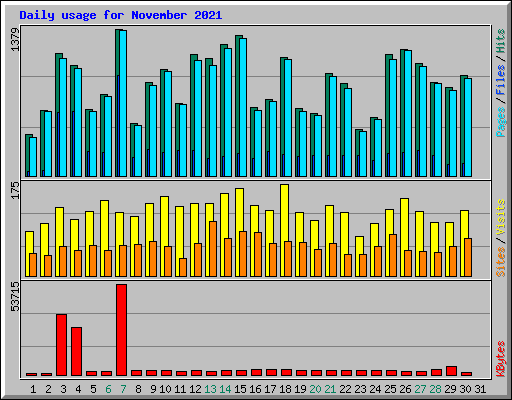 Daily usage for November 2021