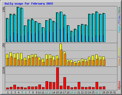 Daily usage for February 2022