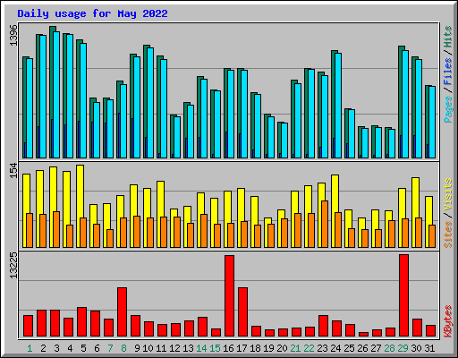 Daily usage for May 2022