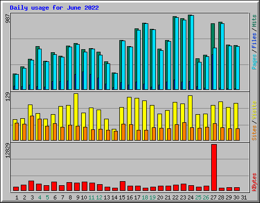 Daily usage for June 2022