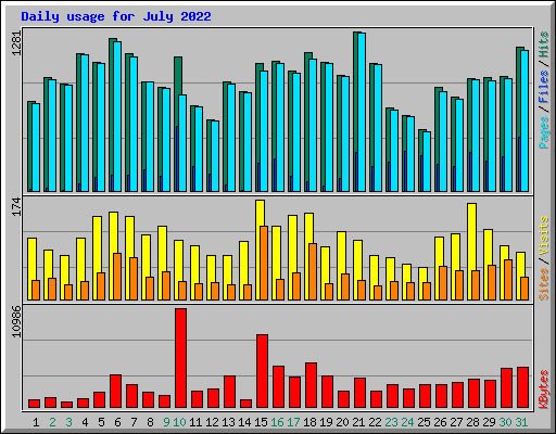 Daily usage for July 2022