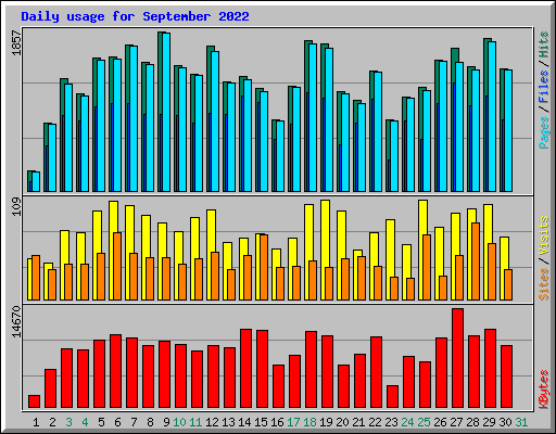 Daily usage for September 2022