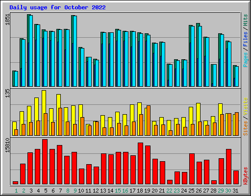 Daily usage for October 2022