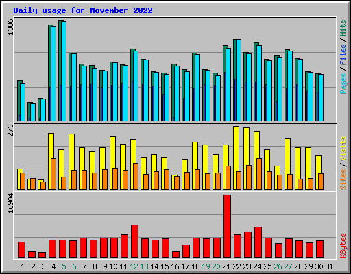 Daily usage for November 2022