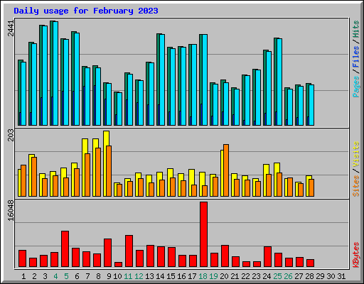 Daily usage for February 2023