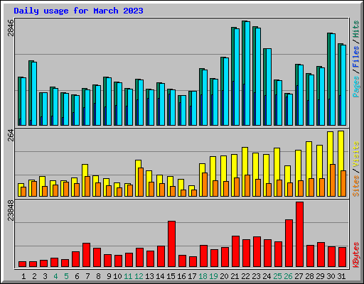 Daily usage for March 2023