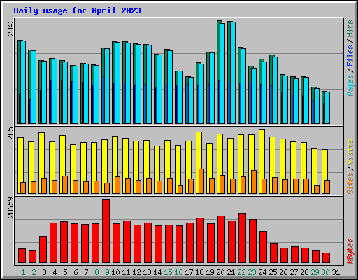 Daily usage for April 2023