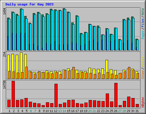 Daily usage for May 2023