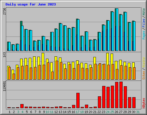 Daily usage for June 2023