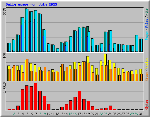 Daily usage for July 2023