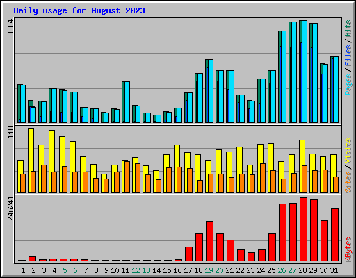 Daily usage for August 2023