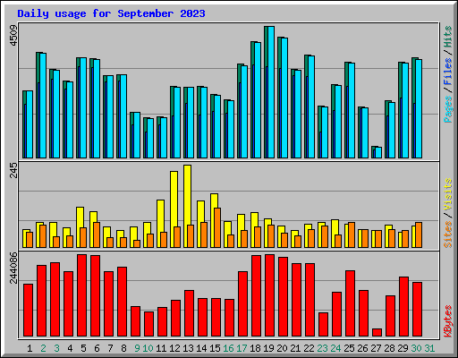 Daily usage for September 2023