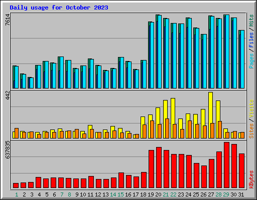 Daily usage for October 2023