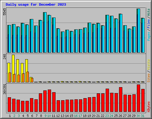 Daily usage for December 2023