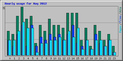 Hourly usage for May 2012