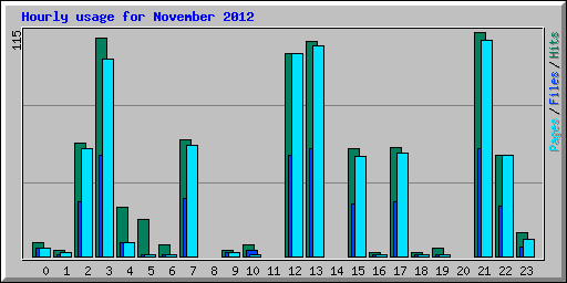 Hourly usage for November 2012