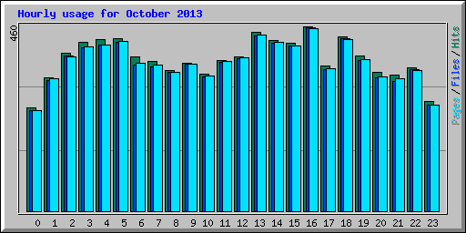 Hourly usage for October 2013