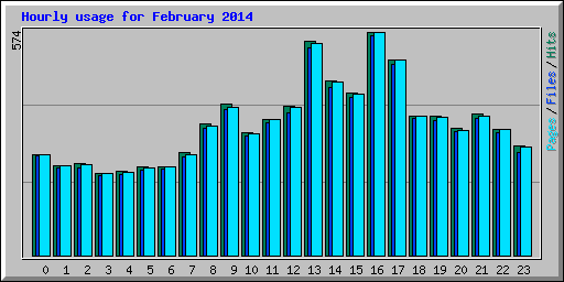 Hourly usage for February 2014