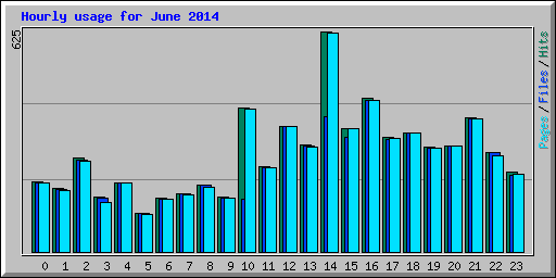 Hourly usage for June 2014