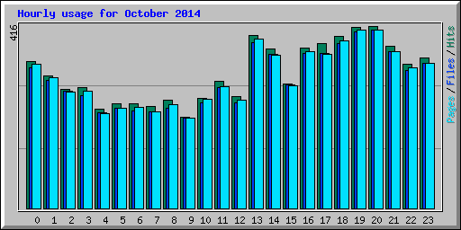 Hourly usage for October 2014