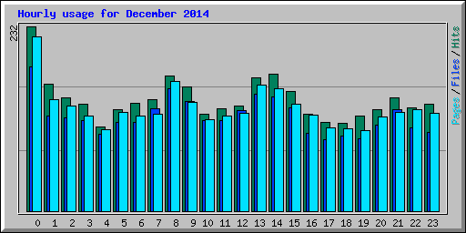 Hourly usage for December 2014