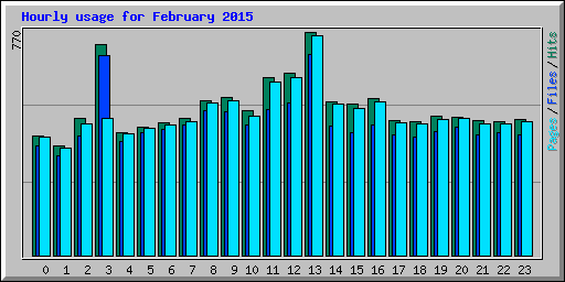 Hourly usage for February 2015