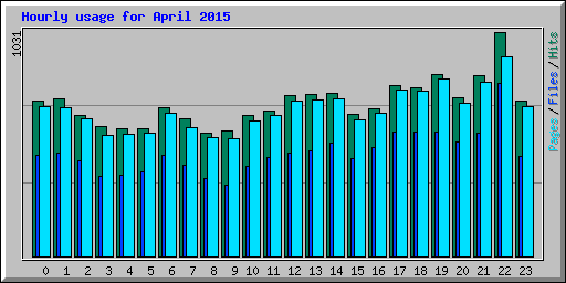 Hourly usage for April 2015