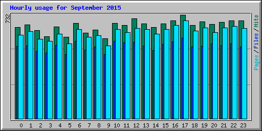 Hourly usage for September 2015