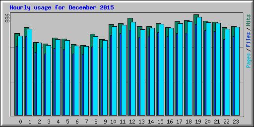 Hourly usage for December 2015