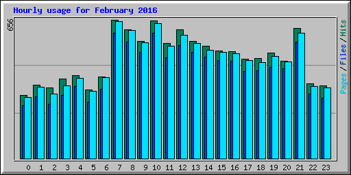 Hourly usage for February 2016