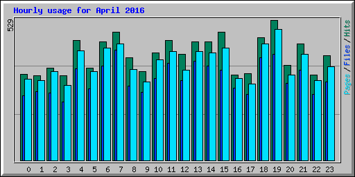 Hourly usage for April 2016