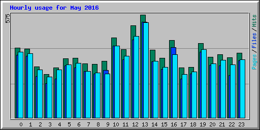 Hourly usage for May 2016