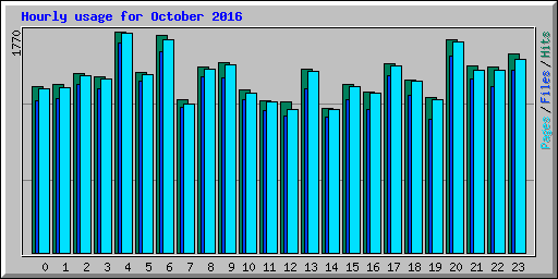 Hourly usage for October 2016