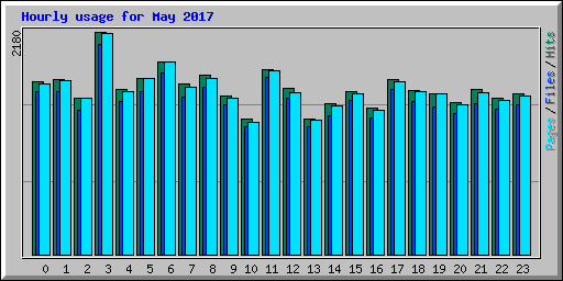 Hourly usage for May 2017