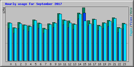 Hourly usage for September 2017