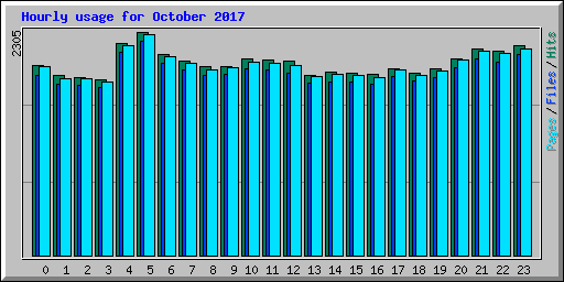 Hourly usage for October 2017