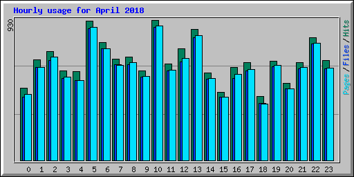 Hourly usage for April 2018