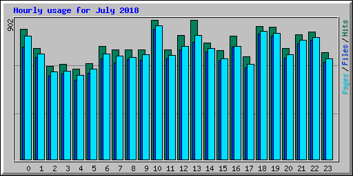 Hourly usage for July 2018