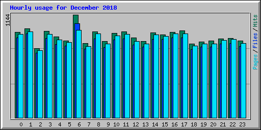 Hourly usage for December 2018