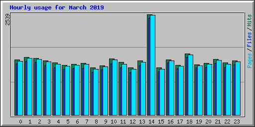 Hourly usage for March 2019