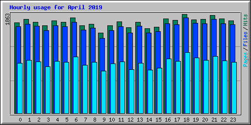 Hourly usage for April 2019