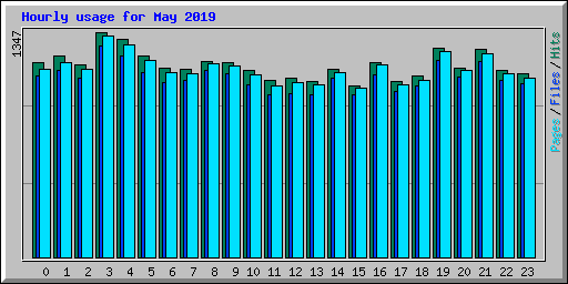 Hourly usage for May 2019