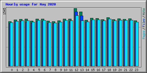 Hourly usage for May 2020