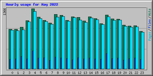 Hourly usage for May 2022