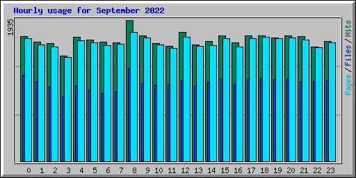 Hourly usage for September 2022