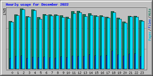 Hourly usage for December 2022