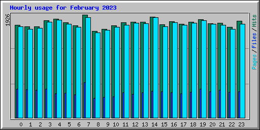 Hourly usage for February 2023