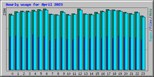 Hourly usage for April 2023